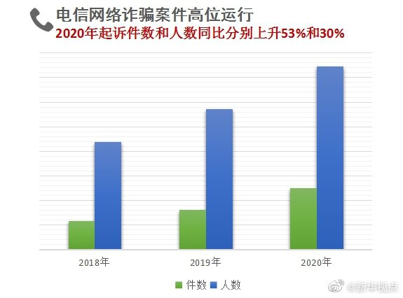 普洱最高检统计数据显示：诈骗和赌博等犯罪加速向网络空间蔓延