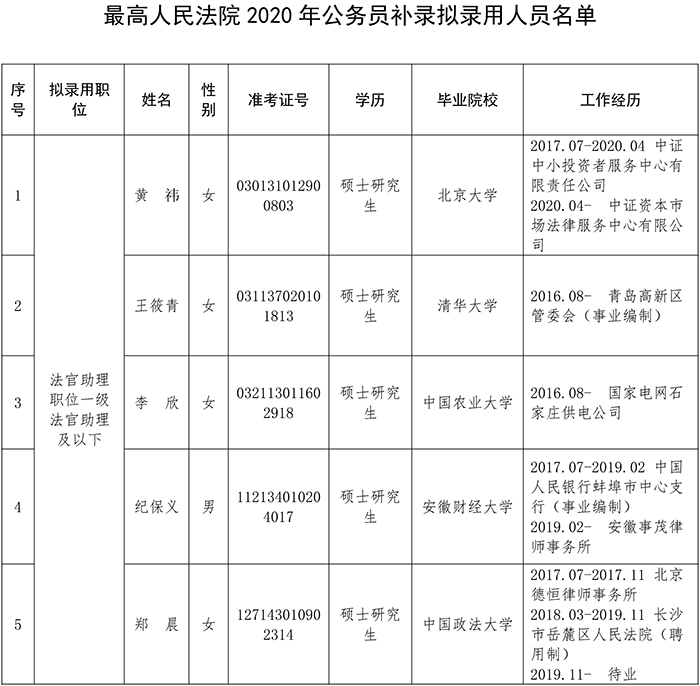 普洱最高人民法院2020年公务员补录工作
拟录用人员公示公告 - 中华人民共和国最高人民法院