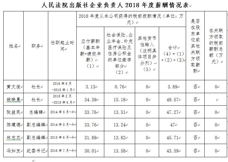 普洱人民法院出版社企业负责人2018年度薪酬情况说明 - 中华人民共和国最高人民法院