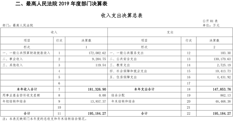 普洱最高人民法院2019年度部门决算 - 中华人民共和国最高人民法院