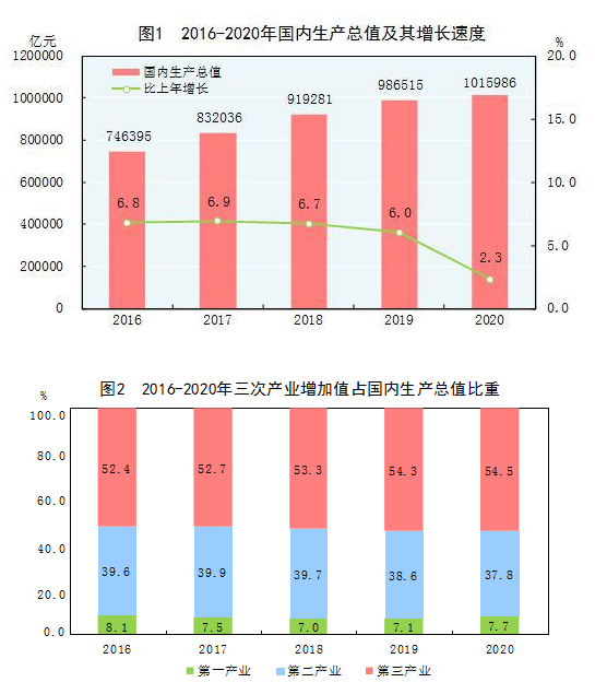 普洱中华人民共和国2020年国民经济和社会发展统计公报