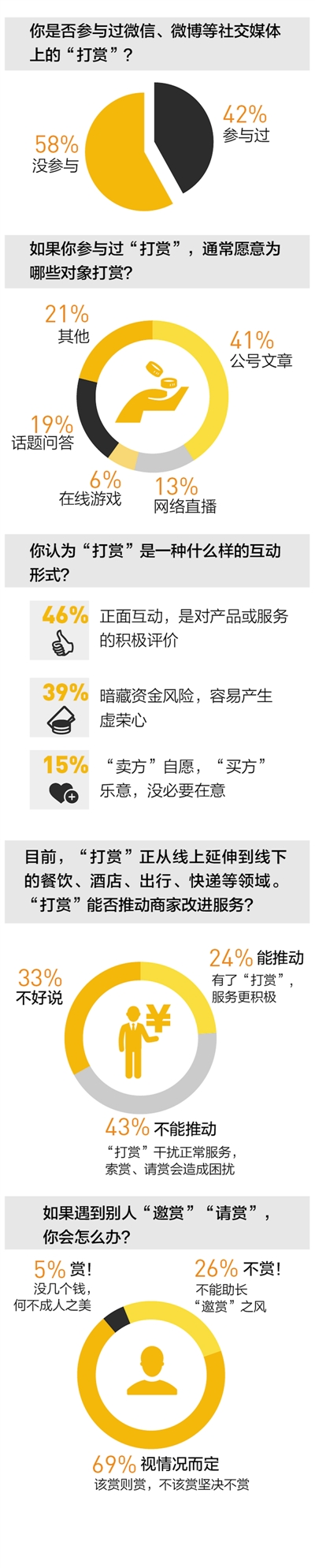 普洱＂打赏＂行为调查:43%的人反对线下推广