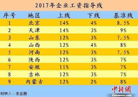 普洱今年工资涨多少？9省份发布2017年工资指导线