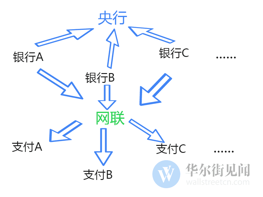 网络版银联横空出世 支付宝们通通被收编？