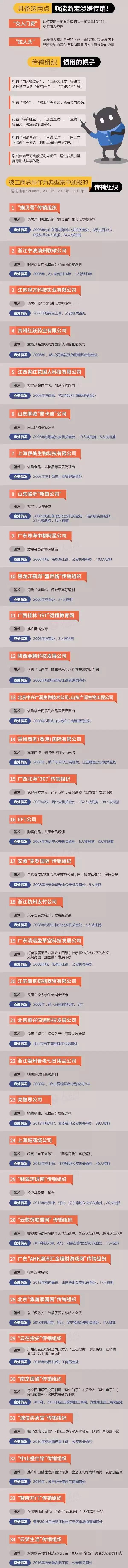 普洱30多个传销组织“黑名单”曝光，别再被骗！