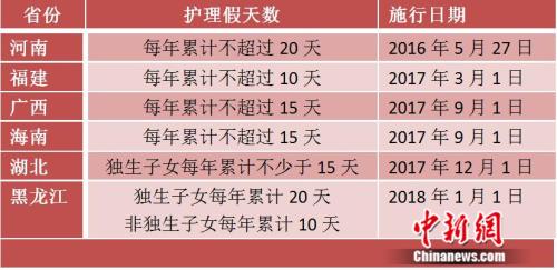 普洱多地推独生子女护理假：有省份规定每年不少于15天