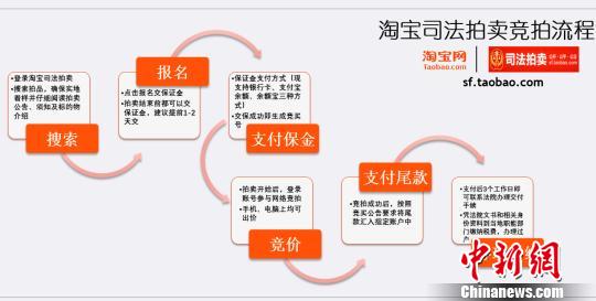 普洱网络司法拍卖101案省佣金839万余元 法院解读“攻略”