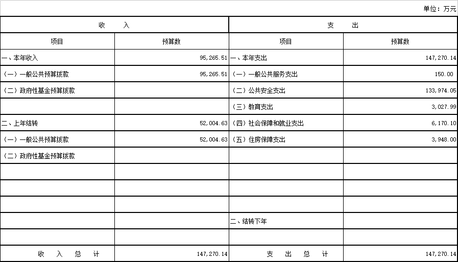 普洱最高人民法院2018年度部门预算公开说明