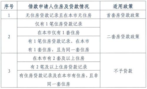 普洱每缴存一年可贷10万元 北京公积金买房将迎六大变化