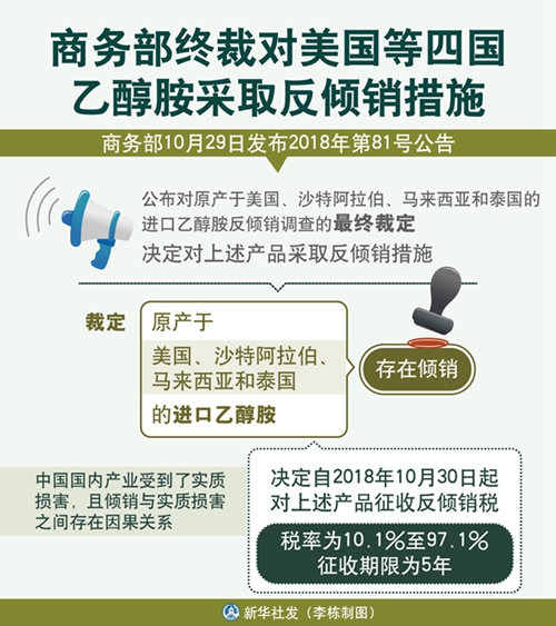 普洱商务部终裁对美国等四国乙醇胺采取反倾销措施