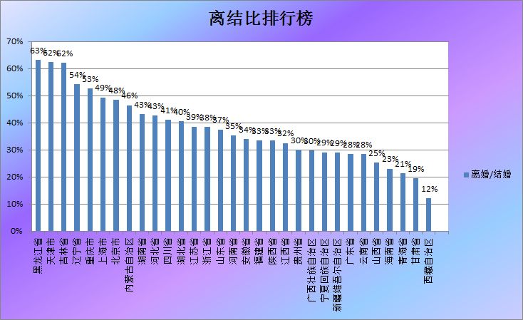 普洱每100对新人领证就有63对夫妻办离婚 这个省数据惊人