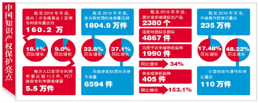 普洱法律制度日臻完善 中国知识产权保护实现历史性跨越