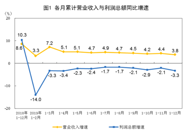 普洱2019年全国规模以上工业企业利润下降3.3%