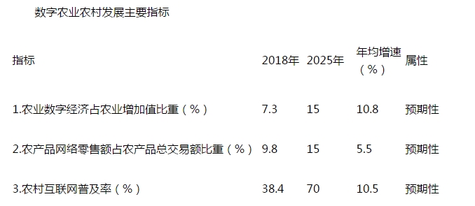 普洱数字农业农村发展规划（2019—2025年）