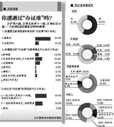 普洱八成受访者遇过办证难　背后倒映的是公众苦楚