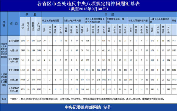 普洱中纪委公布各省区市查处违反八项规定问题汇总