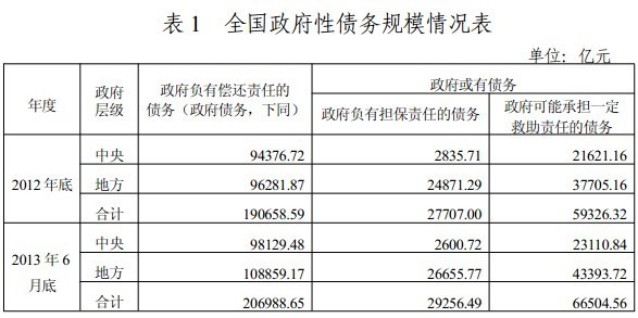 普洱全国政府性债务审计结果（2013年12月30日公告）