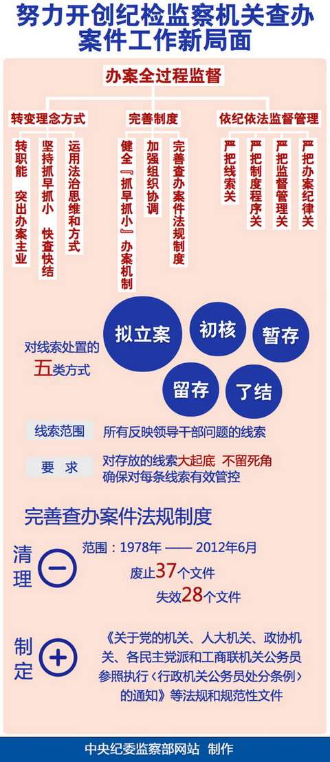 普洱中纪委增加2个纪检监察室强化办案　17省份参照增设