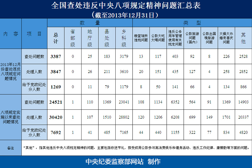 普洱截至12月底全国查处违反八项规定精神问题汇总表