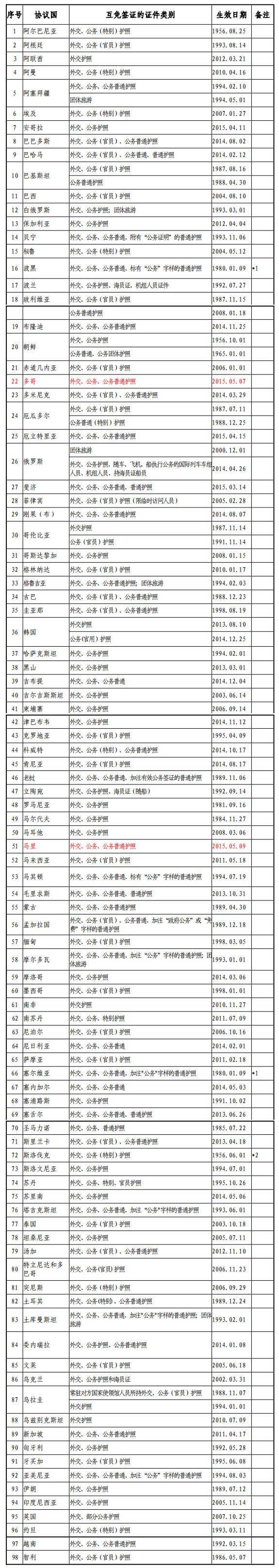 普洱外交部发布最新版中国与外国互免签证协定一览表