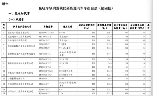 普洱第四批免购置税新能源车目录公布 28款乘用车入选