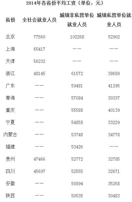 普洱27省份平均工资出炉 大多低于全国水平