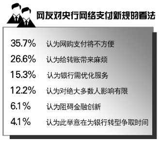 普洱央行拟出台新政规范网络消费支付 逾六成网友担心新规影响网购转账