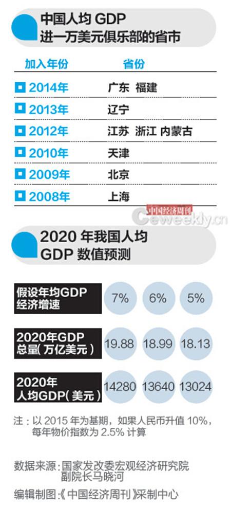 普洱发改委专家：2020年全国人均GDP1万美元能实现