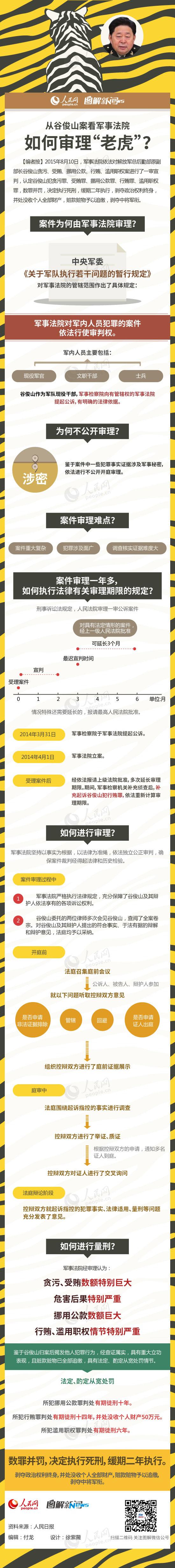 普洱图解：从谷俊山案看军事法院如何审理“老虎”