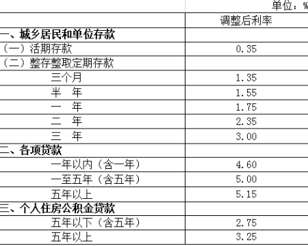 普洱中国人民银行决定下调存贷款基准利率并降低存款准备金率