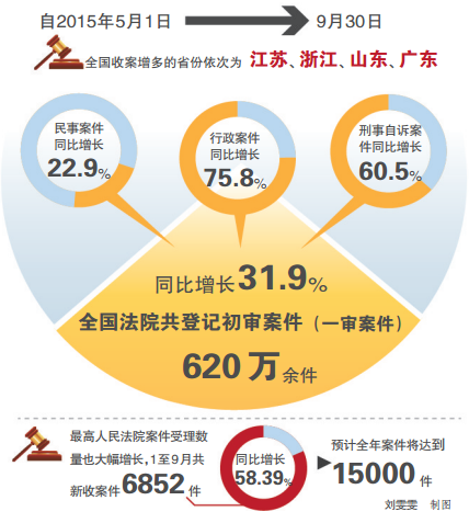 普洱最高法院通报立案登记制改革实施情况