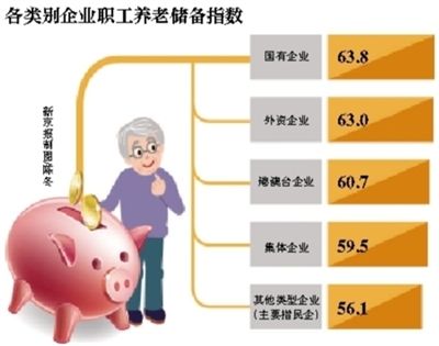 普洱2015年国企职工养老储备最好 民营企业排名垫底