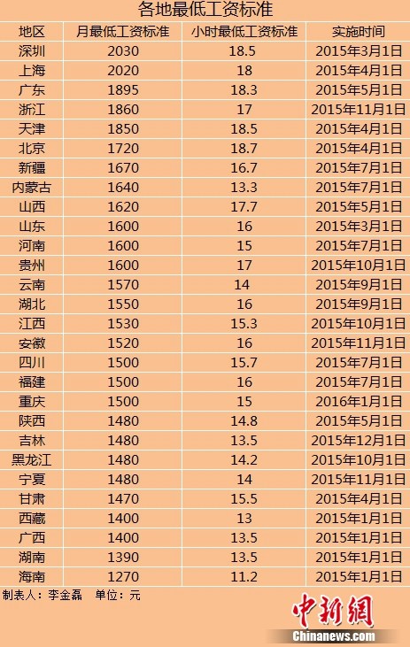 普洱28地区上调最低工资标准(表)