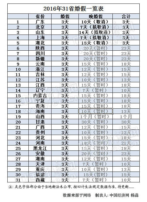 普洱2016年31省婚假出炉 5省晚婚假取消已坐实