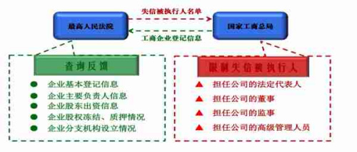 普洱最高法联手工商总局自动拦截“老赖”工商登记