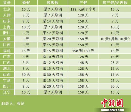 普洱15省份修改计生条例 北京产假最多可休7个月