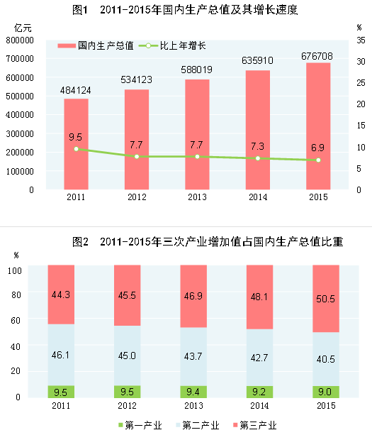 普洱2015年国民经济和社会发展统计公报