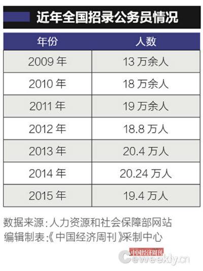 普洱中国公务员总数首披露:“官多兵少”约716.7万人