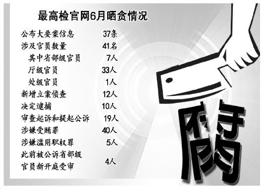 普洱高检6月公布大要案信息37条 涉省部级官员7人