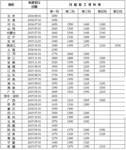 普洱最新各地最低工资标准出炉 看看你家乡有多高？