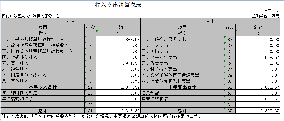 普洱最高人民法院机关服务中心


	2020年度部门决算
 - 中华人民共和国最高人民法院