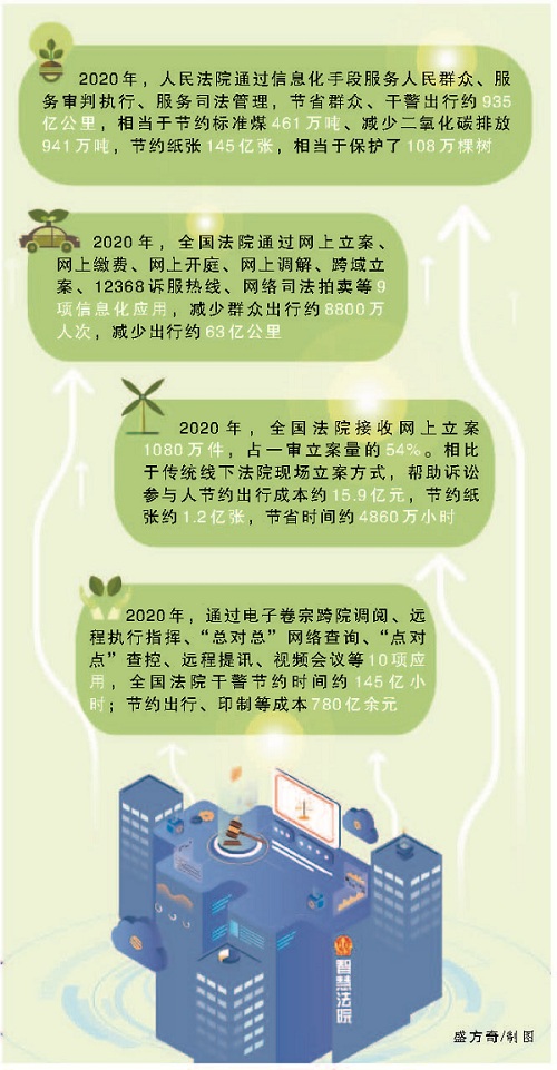 普洱节省群众干警出行约935亿公里，“减排”二氧化碳941万吨


	——智慧法院建设算出一笔“绿色账”
 - 中华人民共和国最高人民法院