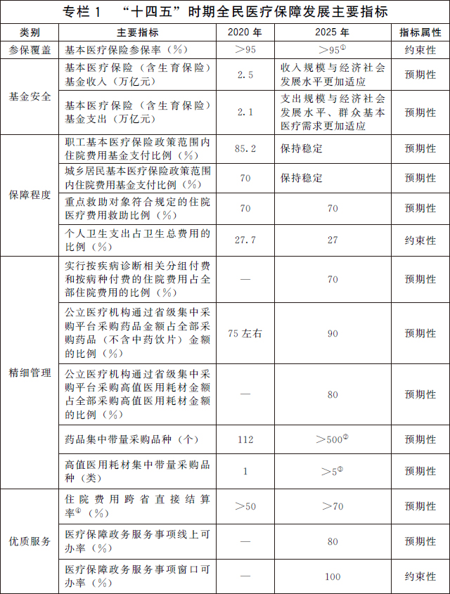 普洱国务院办公厅关于印发 “十四五”全民医疗保障规划的通知