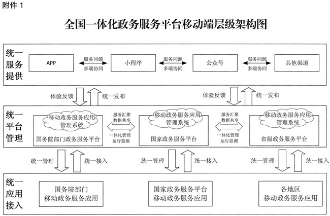 普洱国务院办公厅关于印发全国一体化政务服务平台移动端建设指南的通知