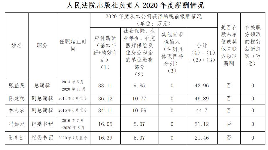 普洱人民法院出版社负责人2020年度薪酬情况
 - 中华人民共和国最高人民法院